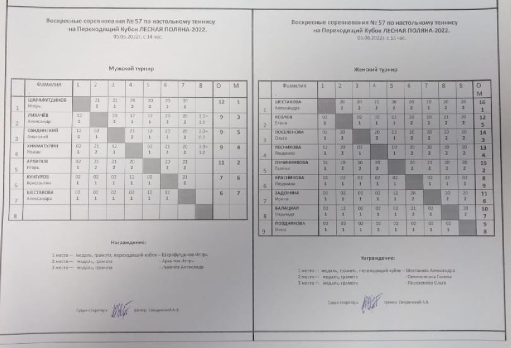 05.06.2022 в клубе по месту жительства «Лесная Поляна» прошли воскресные соревнования по настольному теннису на переходящий кубок Лесная Поляна-2021