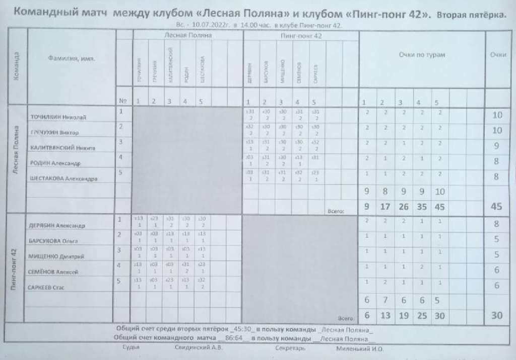 10 июля 2022 года члены клуба по месту жительства «Лесная Поляна» приняли участие в товарищеском турнире по настольному теннису с теннисистами клуба «Пинг-понг 42»