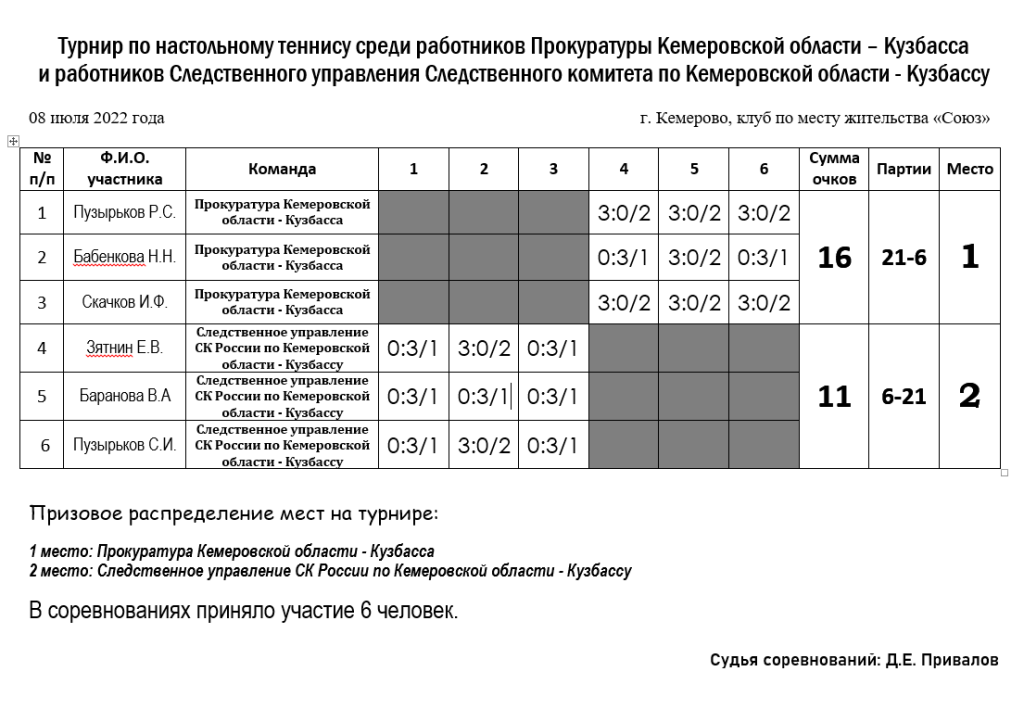 08 июля 2022 года в клубе по месту жительства «Союз» состоялся лично-командный турнир по настольному теннису среди работников Прокуратуры Кемеровской области – Кузбасса и работников Следственного управления Следственного комитета по Кемеровской области – Кузбассу