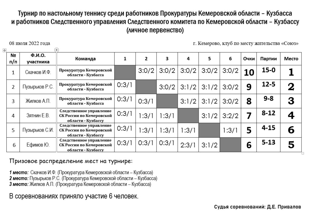 08 июля 2022 года в клубе по месту жительства «Союз» состоялся лично-командный турнир по настольному теннису среди работников Прокуратуры Кемеровской области – Кузбасса и работников Следственного управления Следственного комитета по Кемеровской области – Кузбассу