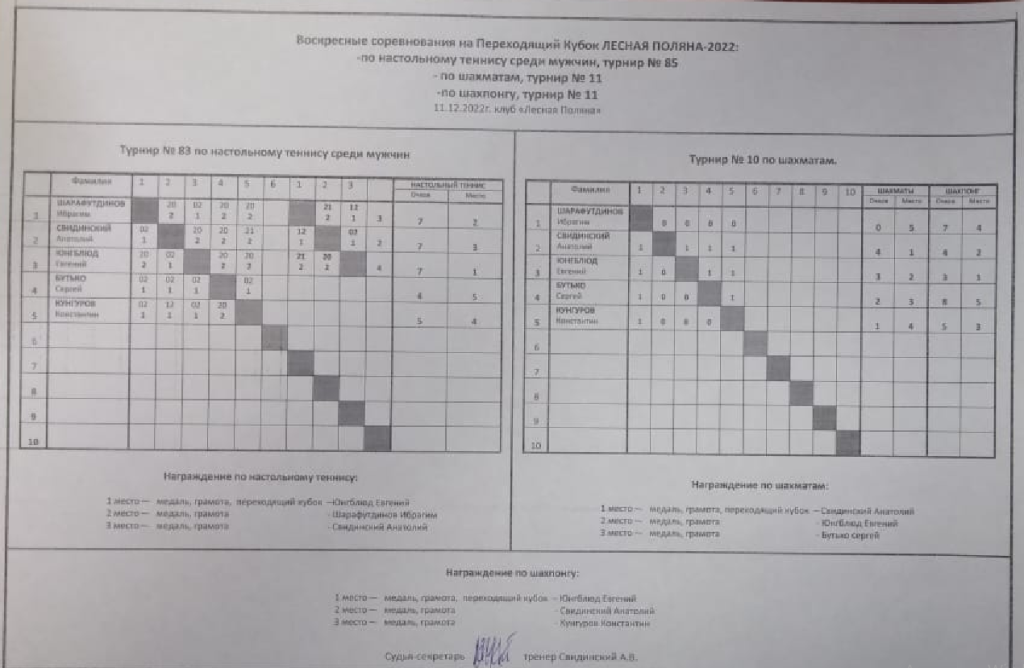 11 декабря 2022 года в клубе по месту жительства «Лесная Поляна» прошли воскресные соревнования по шахпонгу на переходящий кубок Лесная Поляна-2022