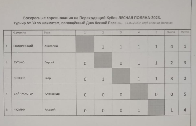 17 сентября 2023 года в клубе по месту жительства «Лесная Поляна» прошли воскресные соревнования по шахматам, посвященные Дню Лесной Поляны.