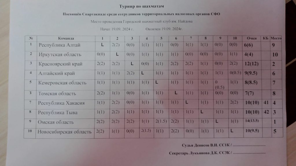 19 сентября 2024 года в Городском шахматном клубе им. М.И. Найдова прошли соревнования по шахматам в рамках Спартакиады среди сотрудников территориальных налоговых органов Сибирского Федерального округа.